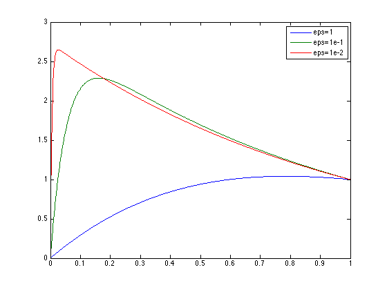 Boundary Layer with BVP4c